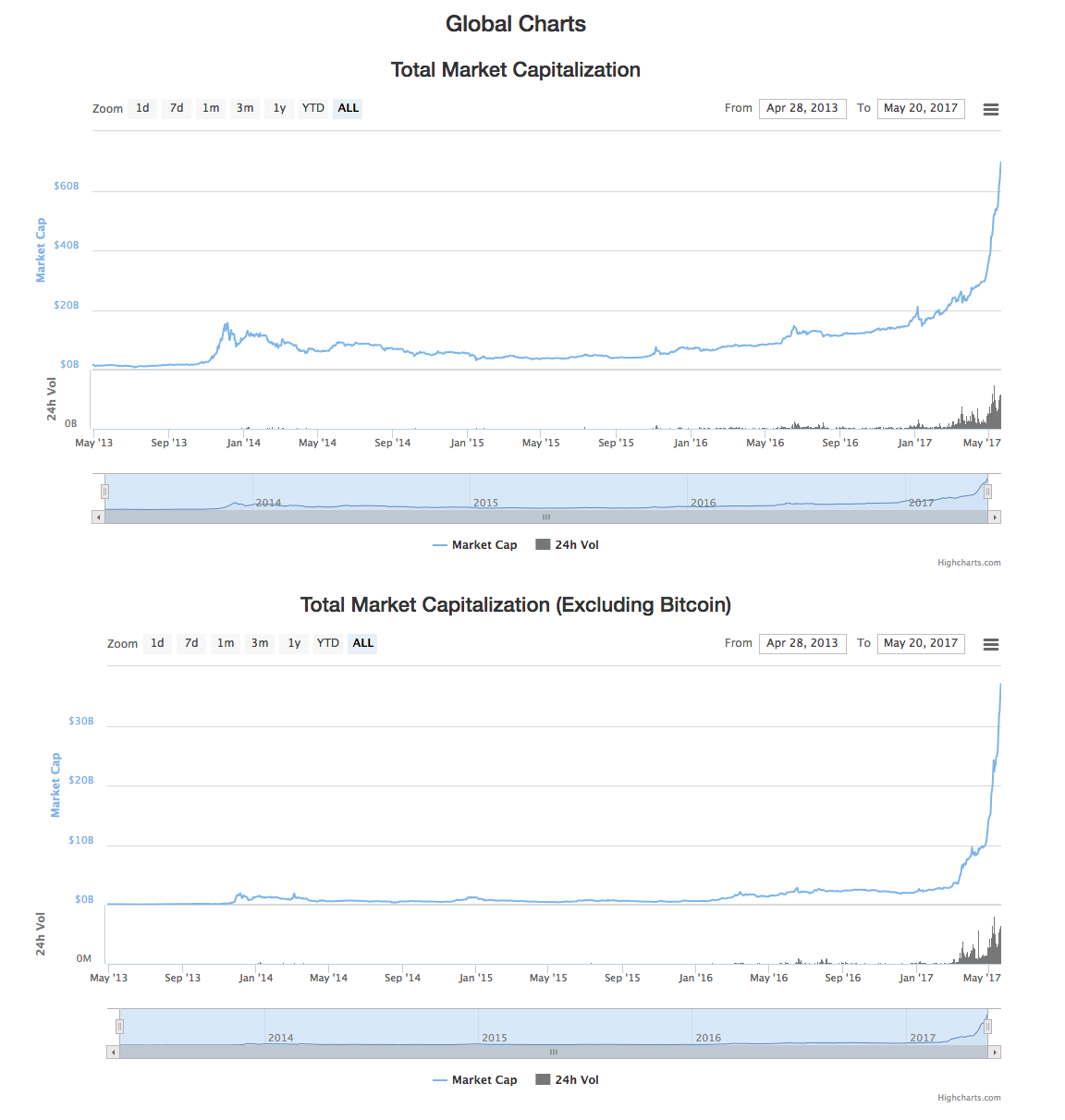 starting bitcoin price